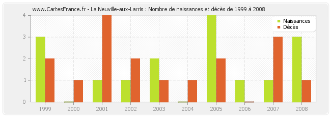 La Neuville-aux-Larris : Nombre de naissances et décès de 1999 à 2008